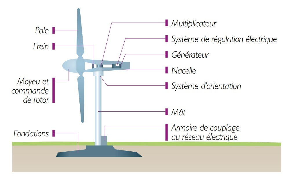Source : guide ADEME de l’énergie éolienne – juin 2013