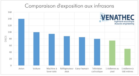 Comparaison d’exposition aux infrasons (Source : Venathec, 07/2014, compilation des données bibliogr